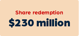 230 million dollars in share redemption 230 million dollars in share redemption