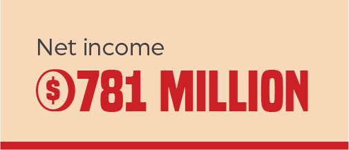781 million dollars in net income 781 million dollars in net income